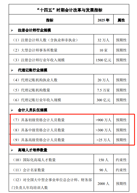 高級會計師缺口意外曝光！各類人群應(yīng)對策略！
