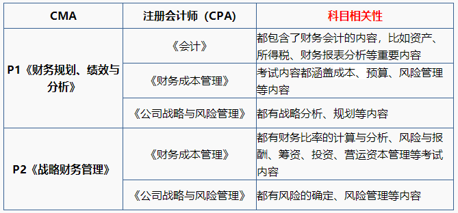 注會&CMA同時備考更輕松，且收獲多！
