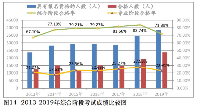 中注協(xié)公布2019年CPA考試合格率！《會(huì)計(jì)》通過(guò)率創(chuàng)新低！