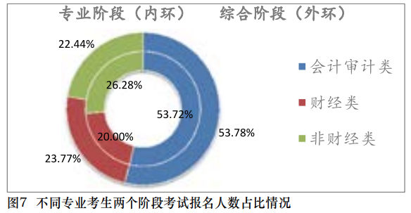 【事實(shí)】大數(shù)據(jù)分析百萬(wàn)考生！報(bào)考/出考注會(huì)最高的人群竟是？