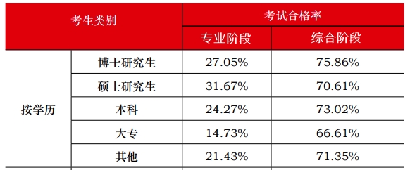 中注協(xié)官方數(shù)據(jù)顯示：注會通過率最高的人群竟然是他們！
