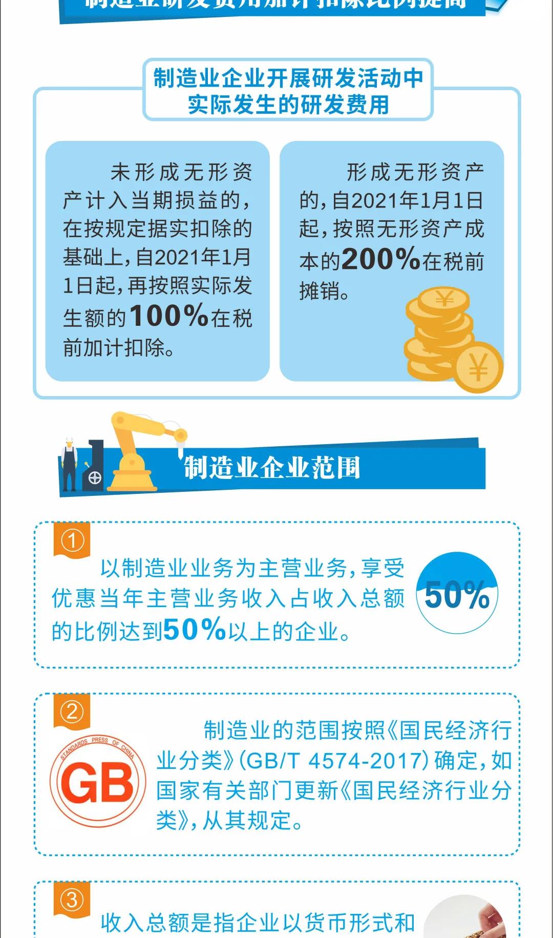 研發(fā)費(fèi)用稅前加計(jì)扣除最新政策來了 一圖看懂發(fā)生哪些變化！