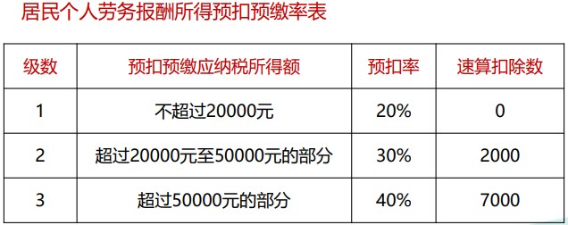 個(gè)稅綜合所得核算與申報(bào) 你會(huì)了嗎？（一）