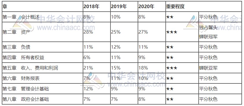 云南2021初級會計這些章節(jié)需要重點(diǎn)學(xué)習(xí)！收藏