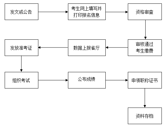河南許昌發(fā)布了2021年會計(jì)考試工作流程通知！