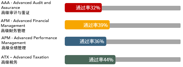 62021年3月ACCA考試通過率新鮮出爐！40 (3)