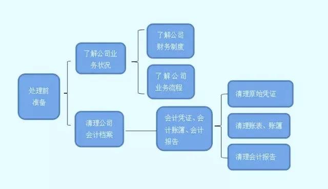 收藏！亂賬處理分分鐘搞定！