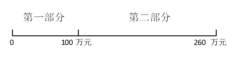 對比查看！小微企業(yè)這項最新優(yōu)惠政策，你能否享受嗎？