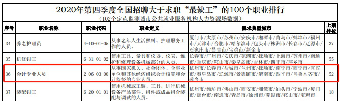 各地2021中級會計報名人數(shù)陸續(xù)公布 數(shù)據(jù)創(chuàng)新高的原因是…… 各地2021中級會計報名人數(shù)陸續(xù)公布 數(shù)據(jù)創(chuàng)新高的原因是……