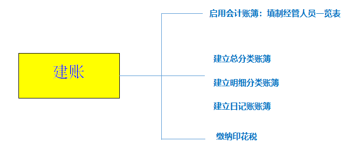 會計如何建賬？快來看，速成！