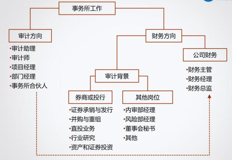 小白求職！企業(yè)還是事務(wù)所？
