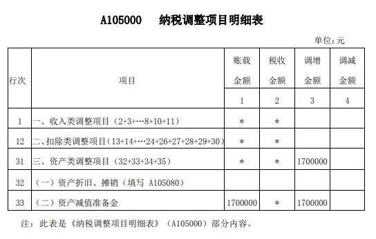 案解資產(chǎn)損失類(lèi)業(yè)務(wù)，企業(yè)所得稅年度納稅申報(bào)表填寫(xiě)