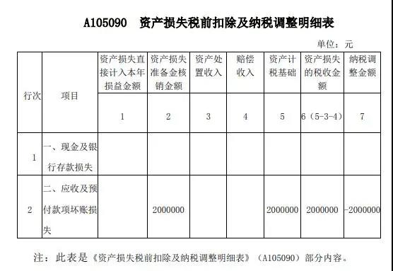 案解資產(chǎn)損失類(lèi)業(yè)務(wù)，企業(yè)所得稅年度納稅申報(bào)表填寫(xiě)