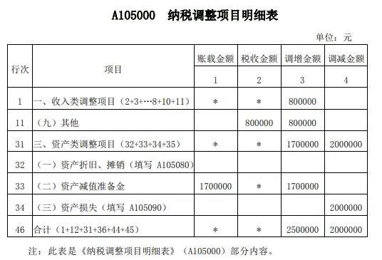 案解資產(chǎn)損失類(lèi)業(yè)務(wù)，企業(yè)所得稅年度納稅申報(bào)表填寫(xiě)