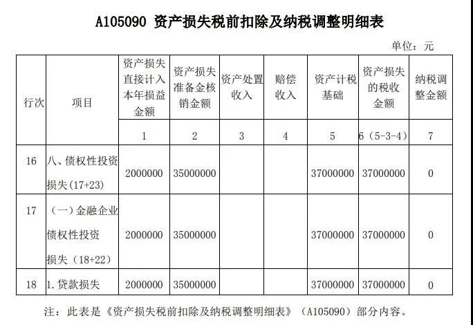 案解資產(chǎn)損失類(lèi)業(yè)務(wù)，企業(yè)所得稅年度納稅申報(bào)表填寫(xiě)