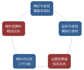 如何設(shè)計簡單實(shí)用的預(yù)算編制表格?速看！