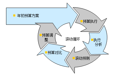 如何設(shè)計簡單實(shí)用的預(yù)算編制表格?速看！