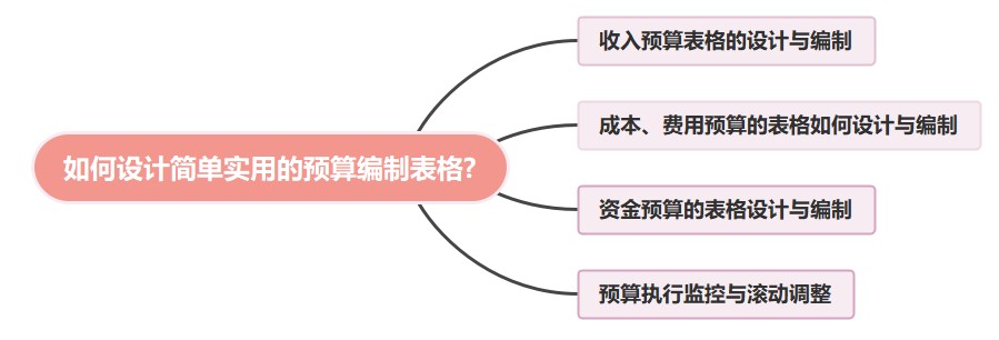 如何設(shè)計簡單實(shí)用的預(yù)算編制表格?速看！