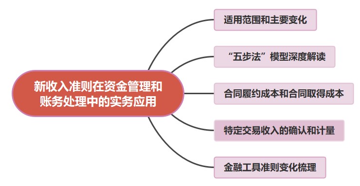 新收入準(zhǔn)則在資金管理和賬務(wù)處理中的實務(wù)應(yīng)用