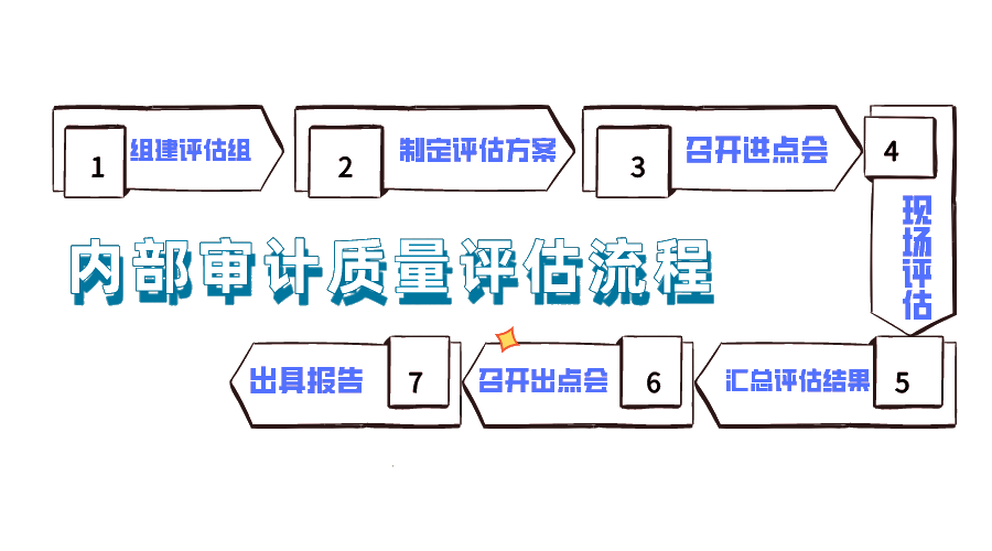 內(nèi)部審計(jì)質(zhì)量評(píng)估流程，你了解嗎？