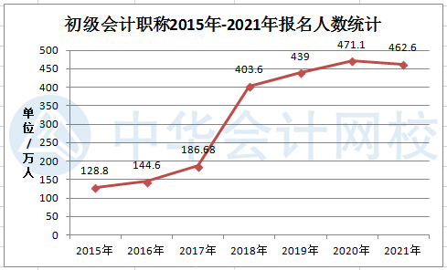 2021年初級(jí)會(huì)計(jì)考試報(bào)名人數(shù)曝光——462.6萬(wàn)！
