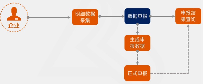 出口備案采集申報(bào)流程，看了你就知道啦！