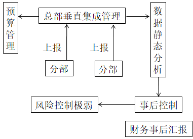 業(yè)財(cái)融合的財(cái)務(wù)管理有什么需求？