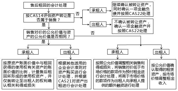售后租回交易的會計(jì)處理如何做？