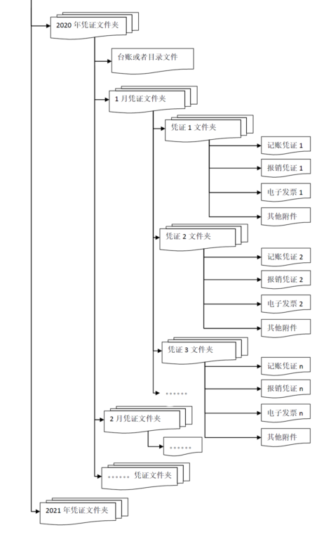 【收藏】收到電子專票后如何入賬？看了就知道
