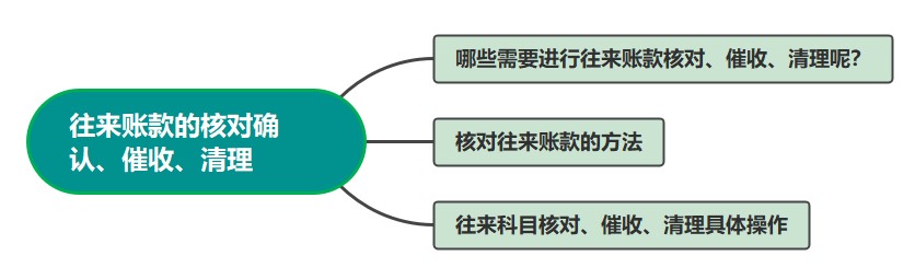 往來賬款的核對(duì)確認(rèn)、催收、清理