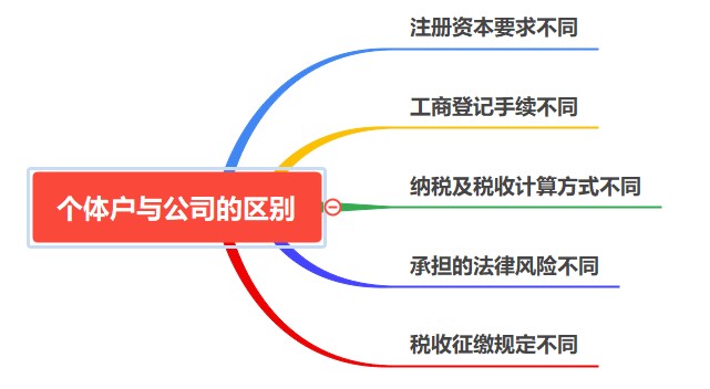 個(gè)體戶與公司有什么區(qū)別？
