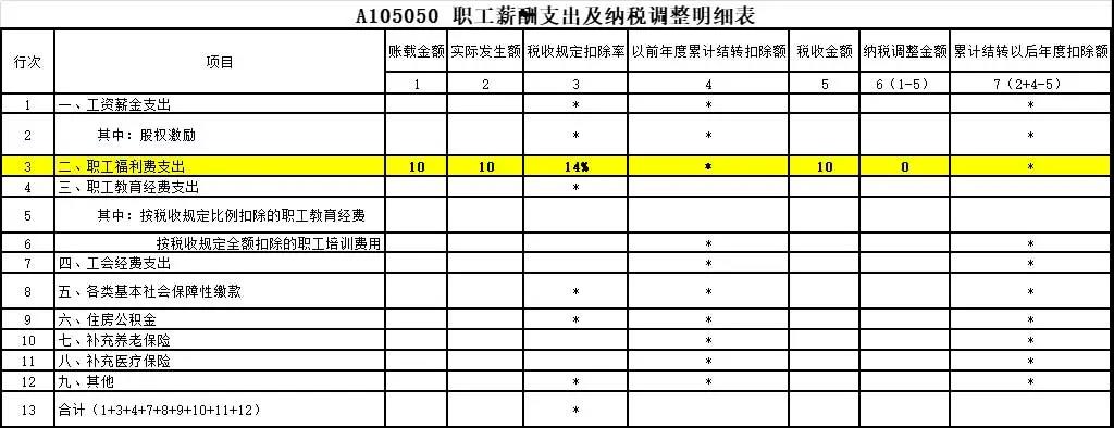 答疑：員工享受職工福利費的同時 企業(yè)如何稅前扣除？