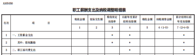 答疑：員工享受職工福利費的同時 企業(yè)如何稅前扣除？
