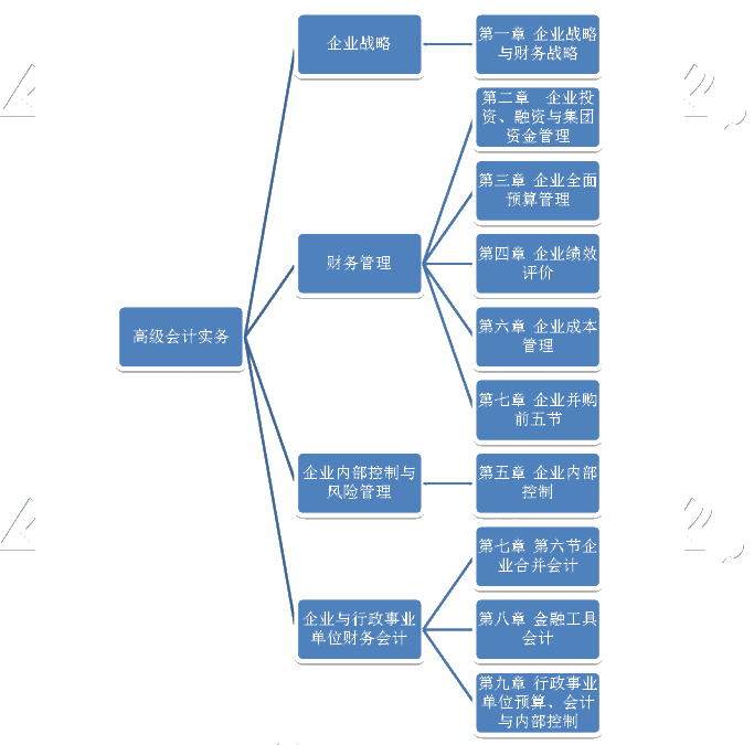 再次強(qiáng)調(diào)！考前回歸高級會計(jì)實(shí)務(wù)教材 