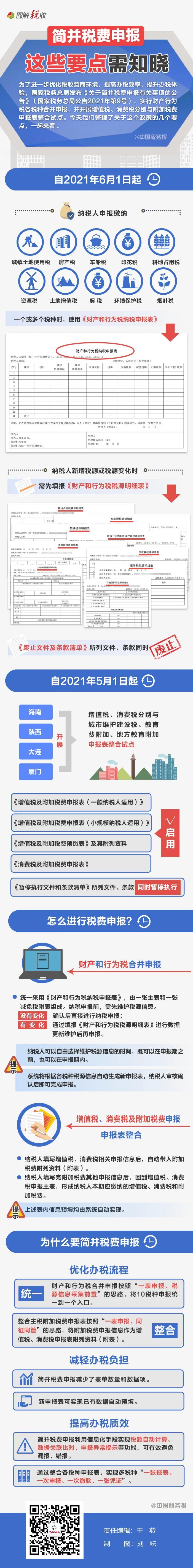 簡并稅費申報要點，一圖讀懂！