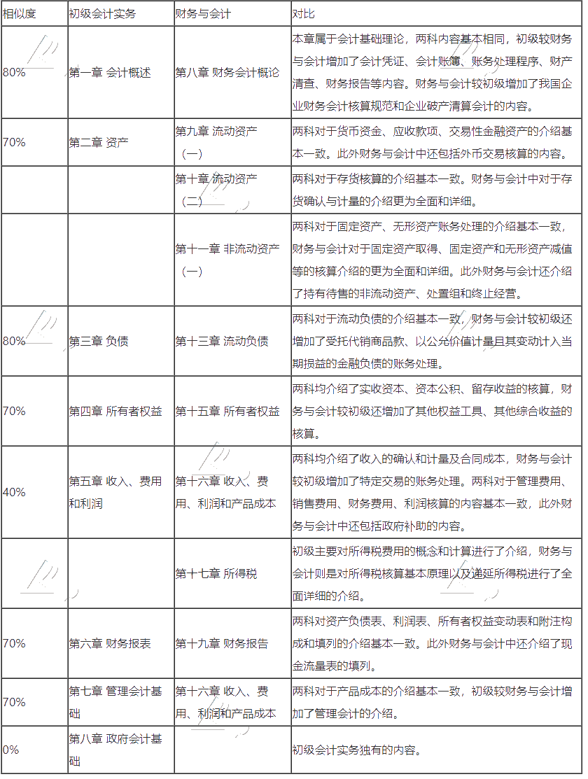 初級會計轉(zhuǎn)戰(zhàn)稅務(wù)師 努力永不停歇！