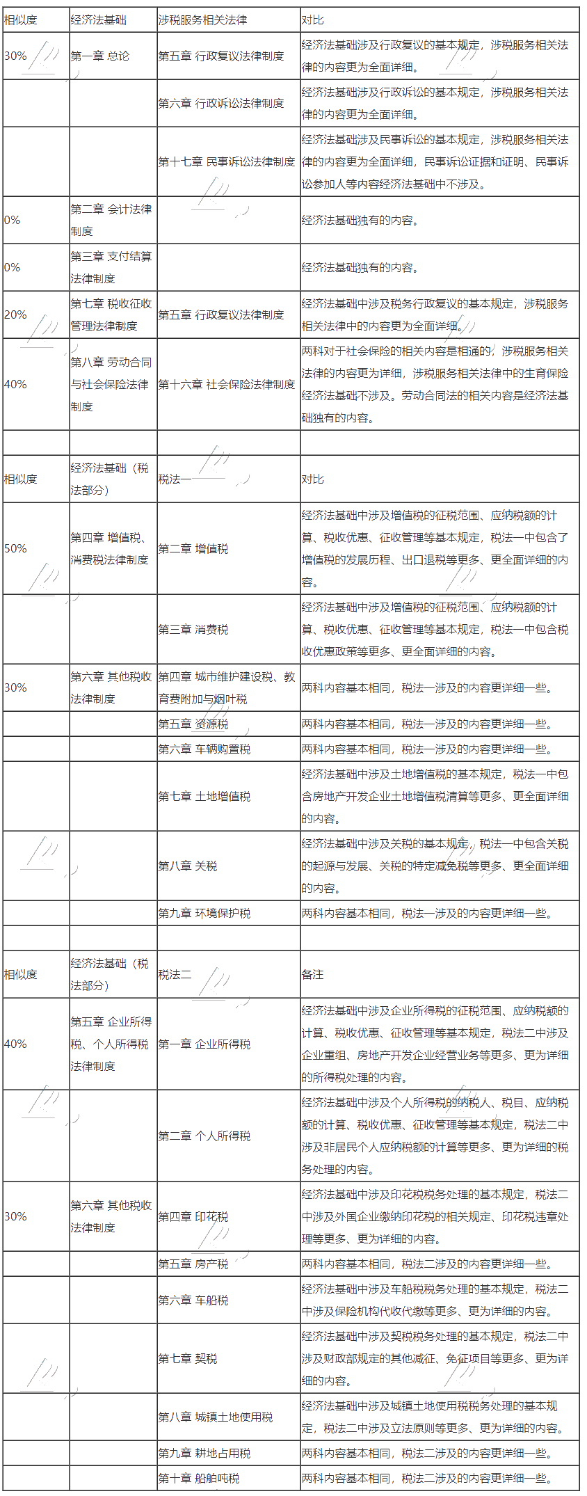 初級會計轉(zhuǎn)戰(zhàn)稅務(wù)師 努力永不停歇！