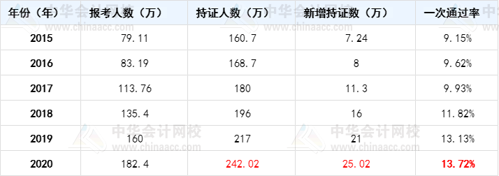 中級、注會、稅務師考證人數(shù)逐年暴增