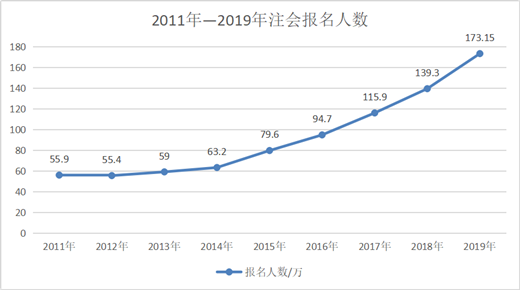 中級、注會、稅務師考證人數(shù)逐年暴增