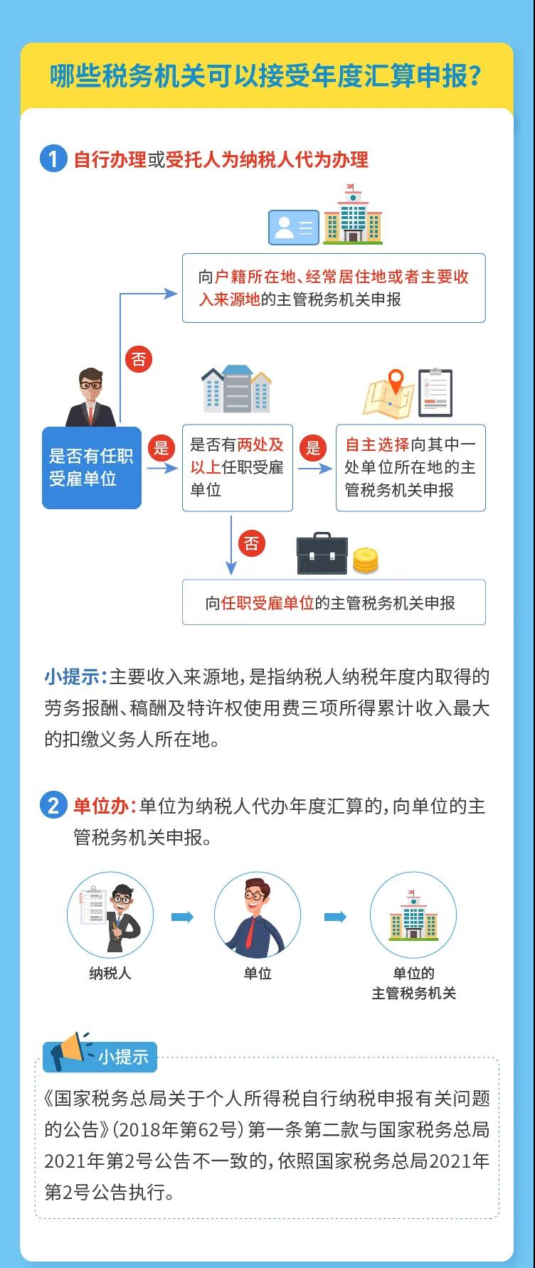 匯算進(jìn)行時丨你的個稅是退還是補(bǔ)？