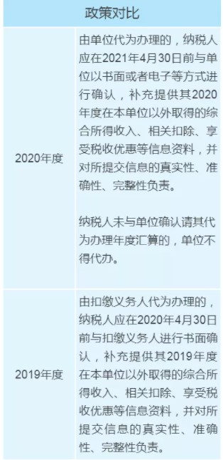 個(gè)稅年度匯算政策有新變化，變化對(duì)照表來看一下！