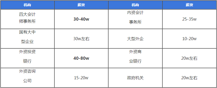 注冊(cè)會(huì)計(jì)師的薪資水平如何？就業(yè)前景如何？