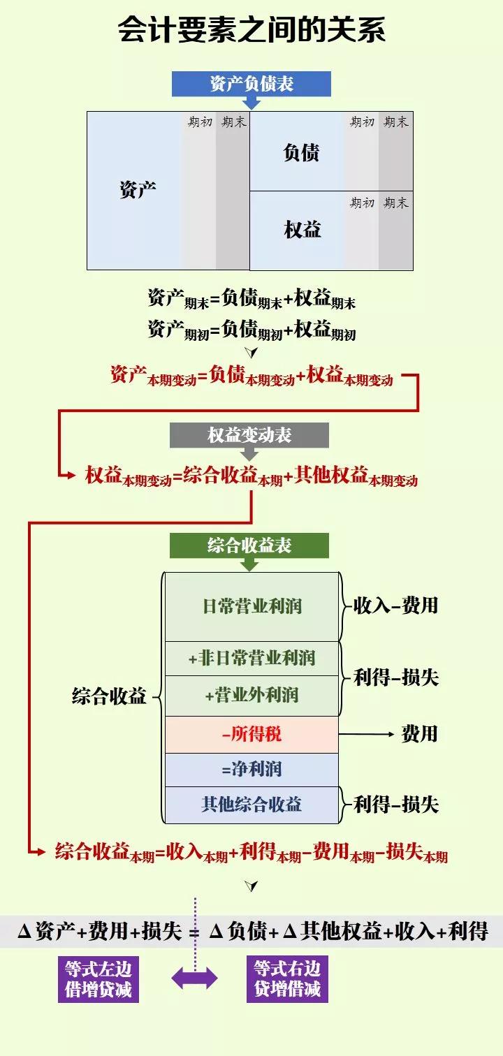 零基礎(chǔ)上崗必備：一文搞定會計分錄！3大點，超簡單！