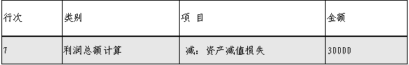 企業(yè)所得稅匯算清繳，資產(chǎn)損失稅前扣除及納稅調(diào)整如何申報？