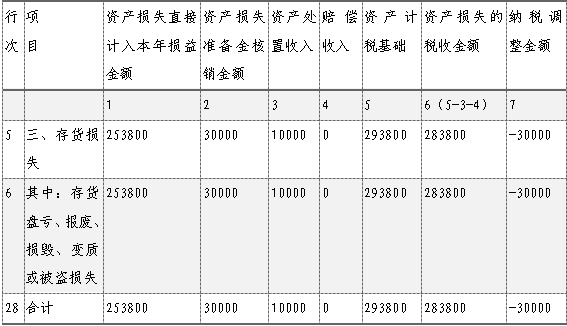 企業(yè)所得稅匯算清繳，資產(chǎn)損失稅前扣除及納稅調(diào)整如何申報？