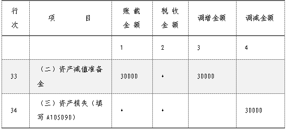 企業(yè)所得稅匯算清繳，資產(chǎn)損失稅前扣除及納稅調(diào)整如何申報？