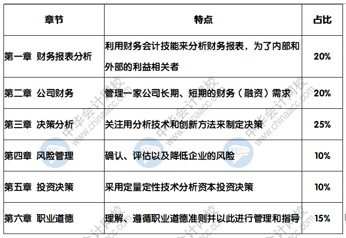 管理會計考哪些科目？考試內容考點啥？