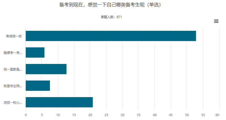 過半數(shù)中級會計考生都是焦慮黨？克服備考焦慮只需要這幾點
