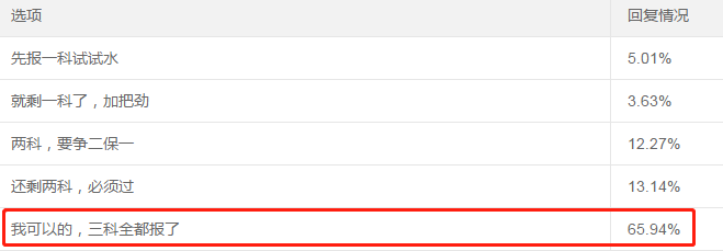 65%以上中級會計考生選擇一年報考3科！應該如何學？