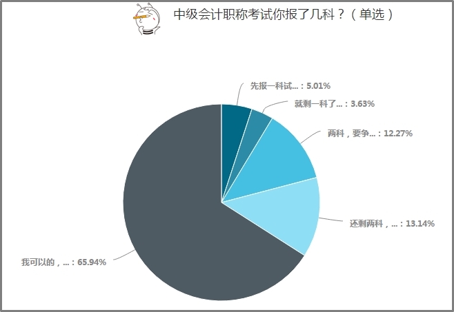 65%以上中級會計考生選擇一年報考3科！應該如何學？